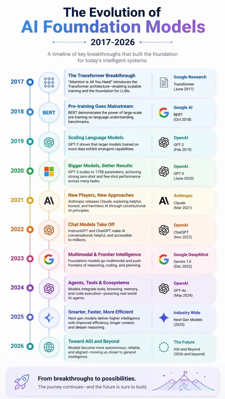AI Model Evolution
