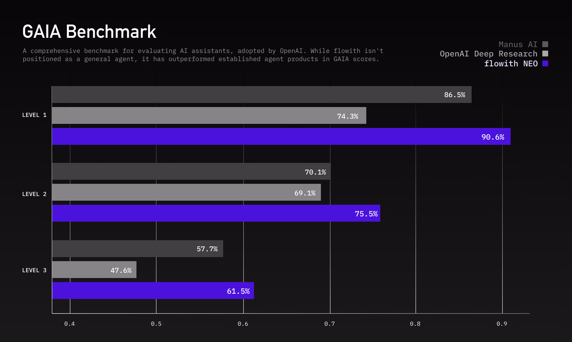 GAIA Benchmark Chart showing Agent Neo's performance across all difficulty levels