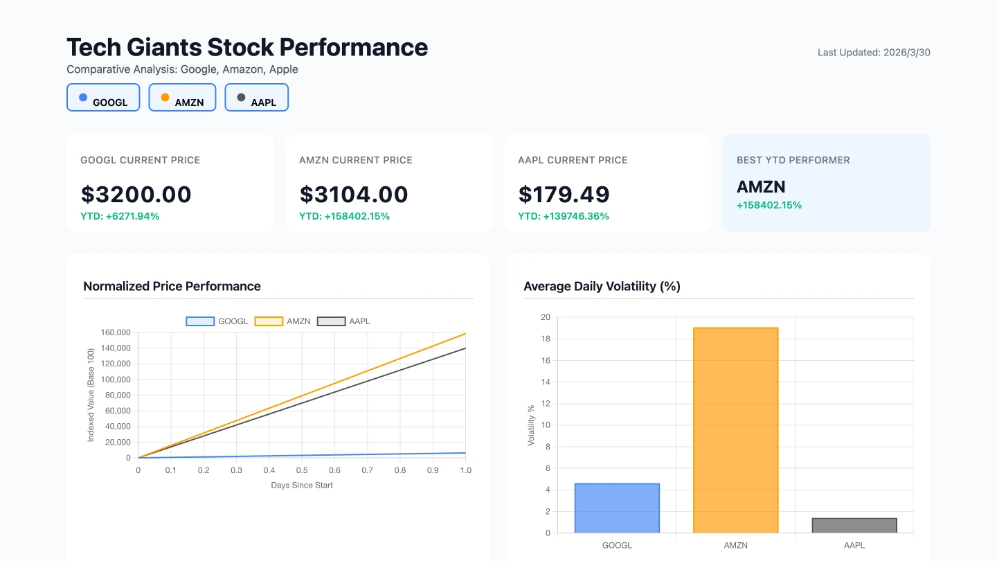 Excel to Dashboard