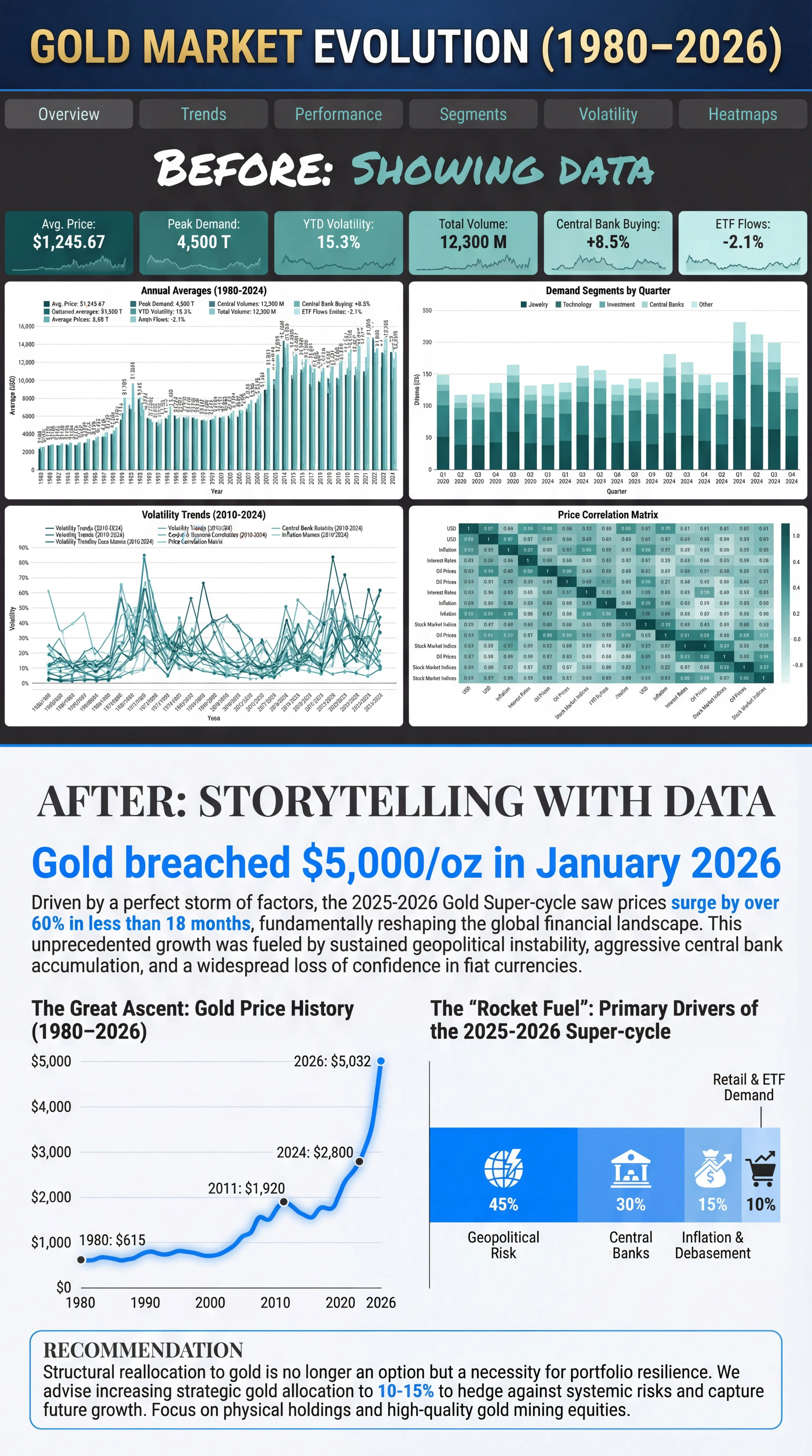 Global gold price data for the period 1980–2026