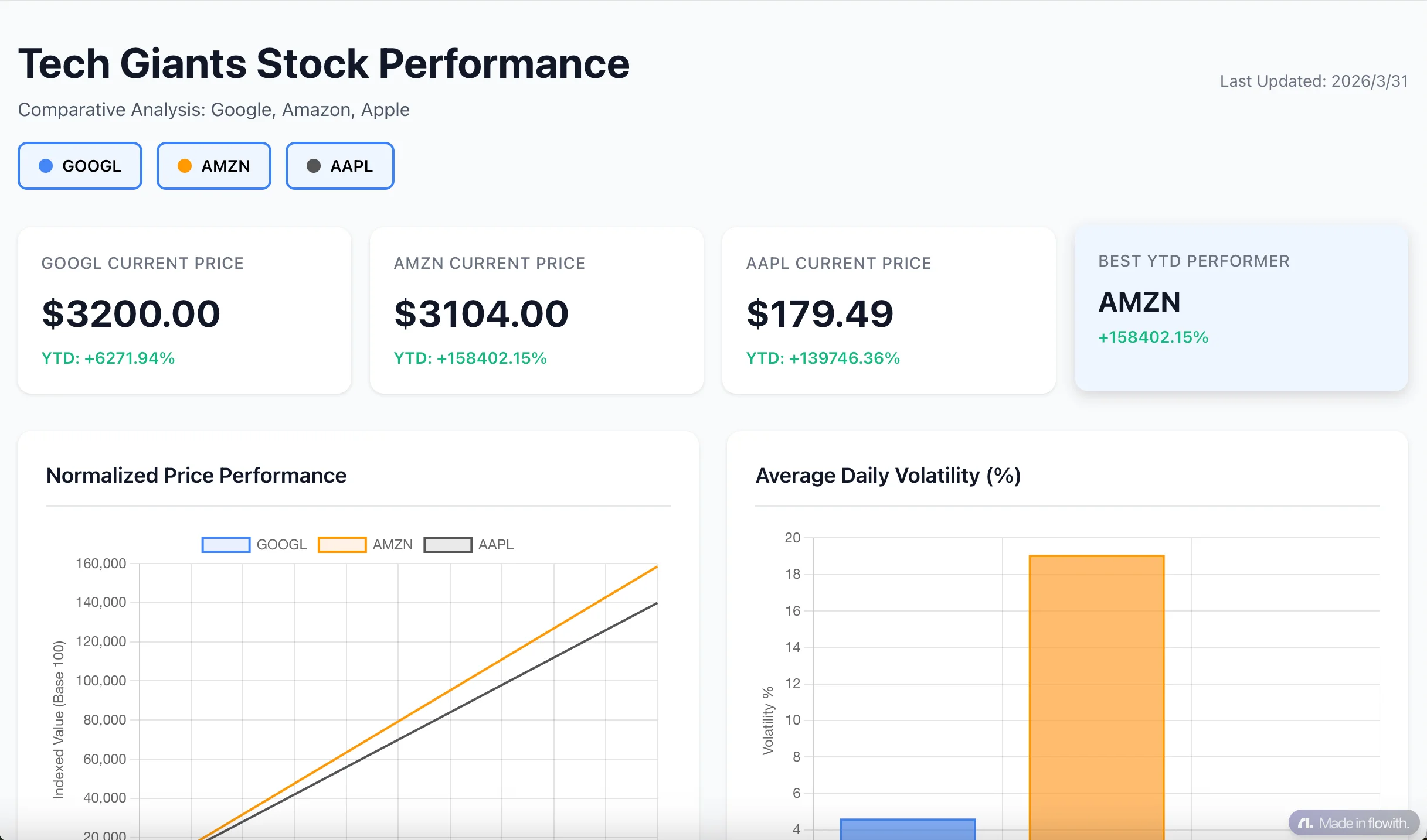 Excel to Dashboard