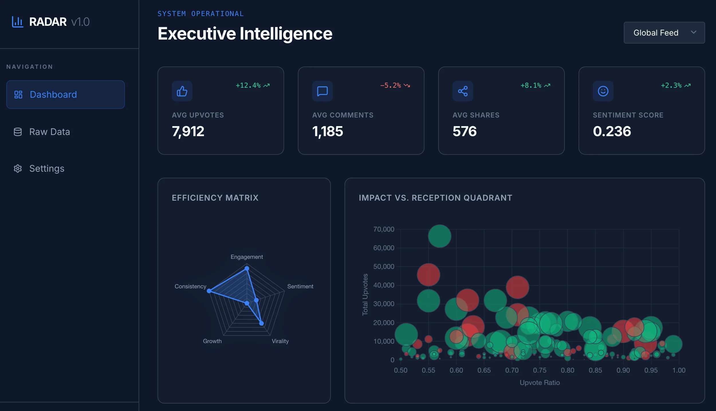 Reddit analytics dashboard