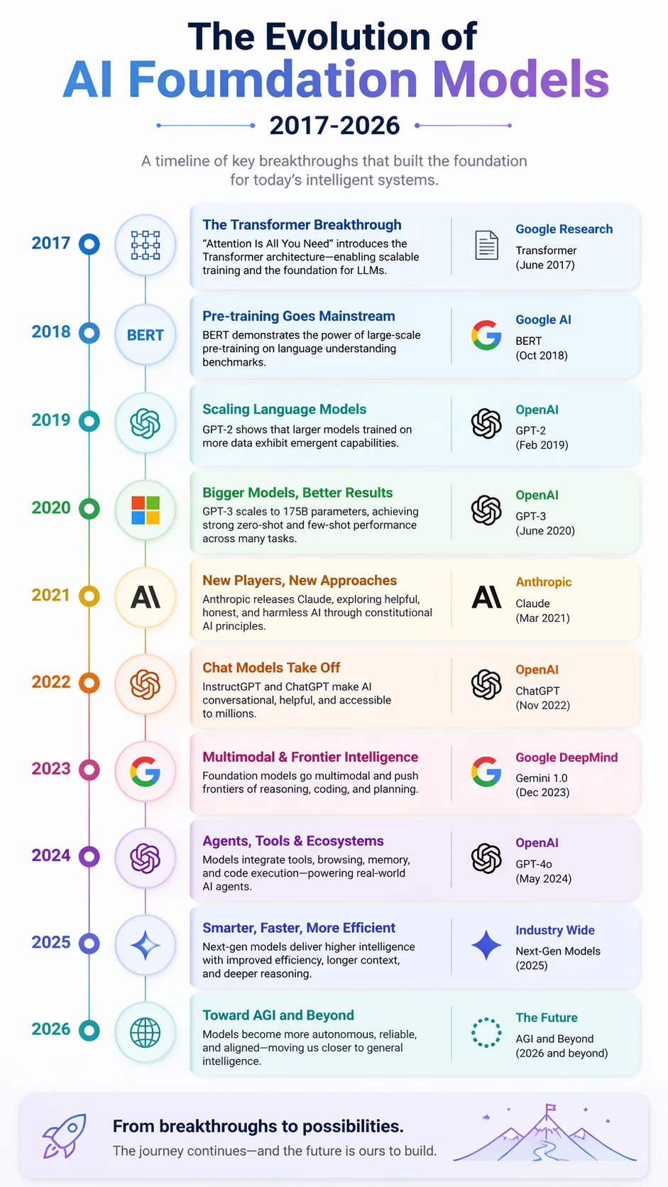 AI Model Evolution